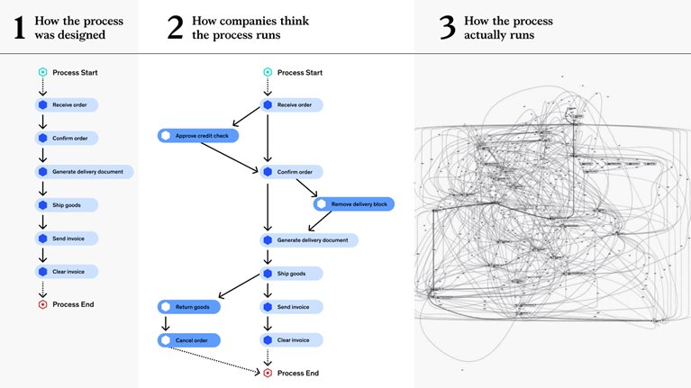 Illustration of various process mapping steps from start to end