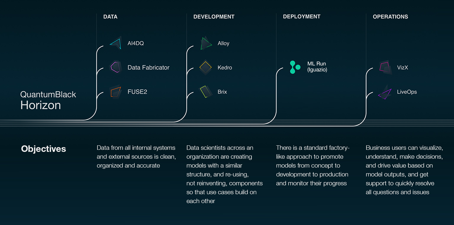 Data from all internal systems and external sources is clean, organized and accurate | There is a standard “factory-like” approach to promote models from concept to development to production and monitor progress | Data scientists across an organization are creating models and with a similar structure, and reusing, not reinventing, components so that use cases build on each other