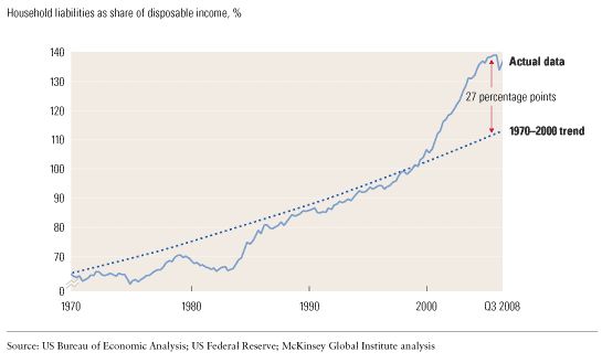 Image_Household debt soars_1