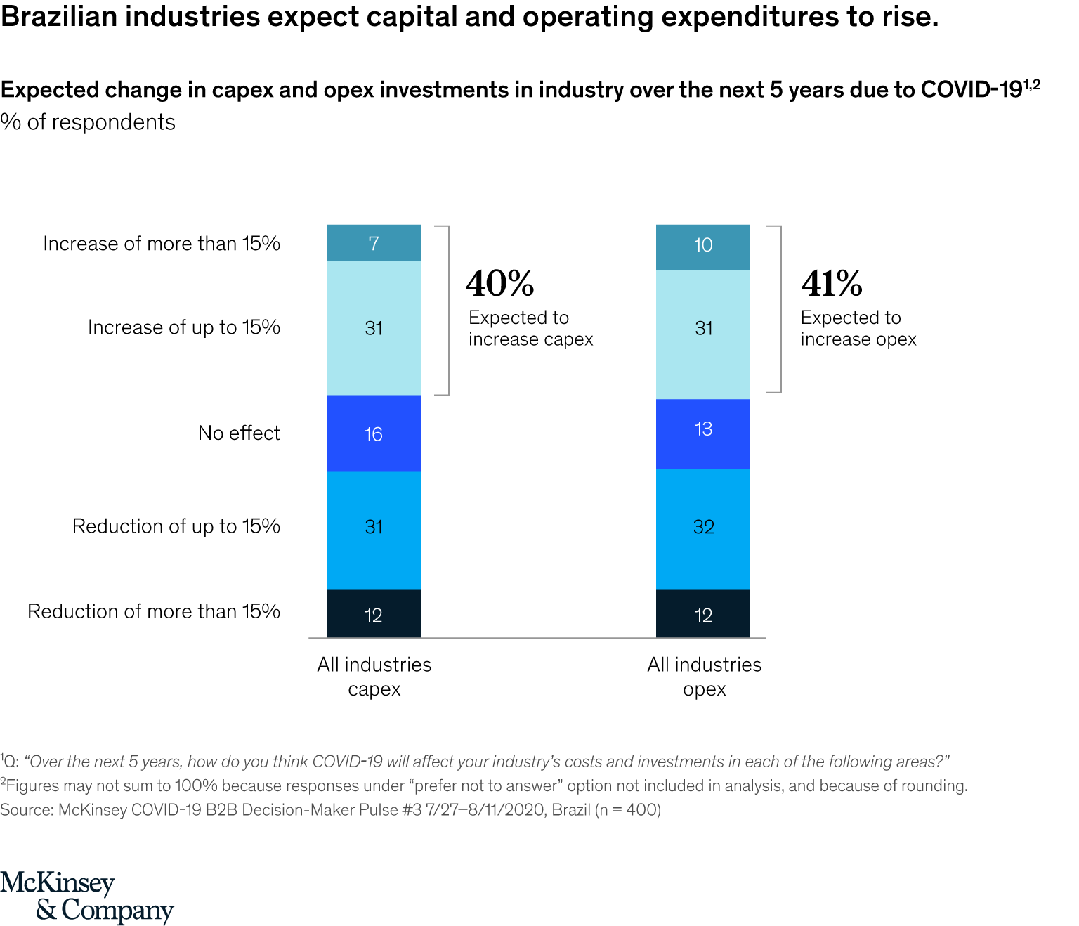 Brazilian industries expect capital and operating expenditures to rise.