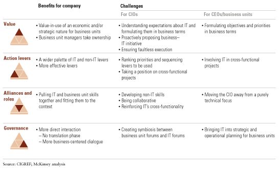 Image_Creating value through IT Benefits and challenges_B