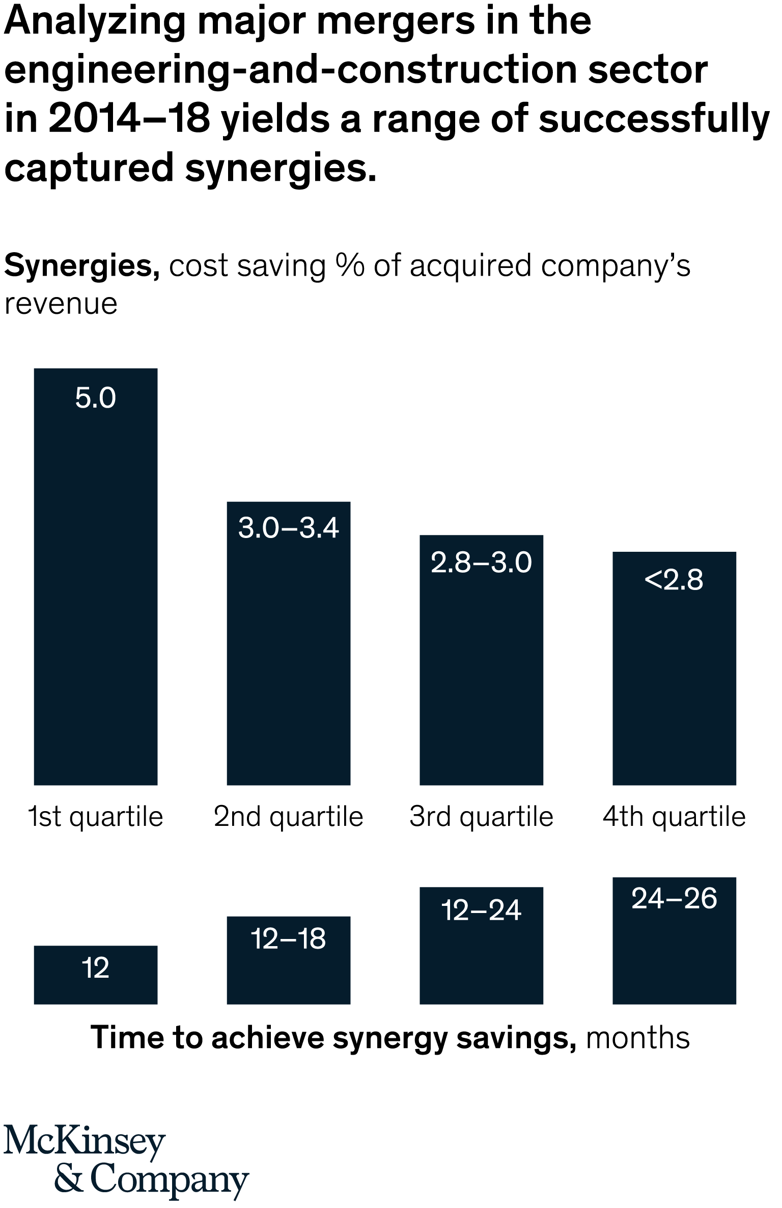 Analyzing major mergers in the engineering-and-construction sector in 2014-18 yields a range of successfully captured synergies.