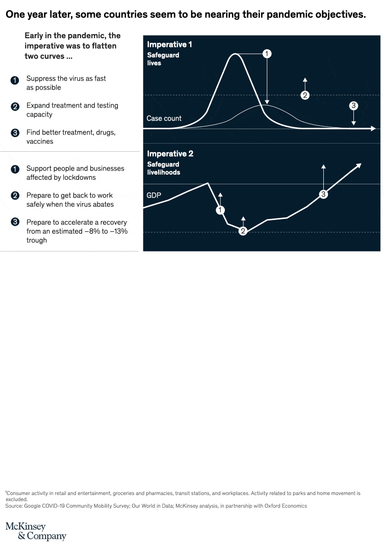 One year later, some companies seem to be nearing their pandemic objectives.