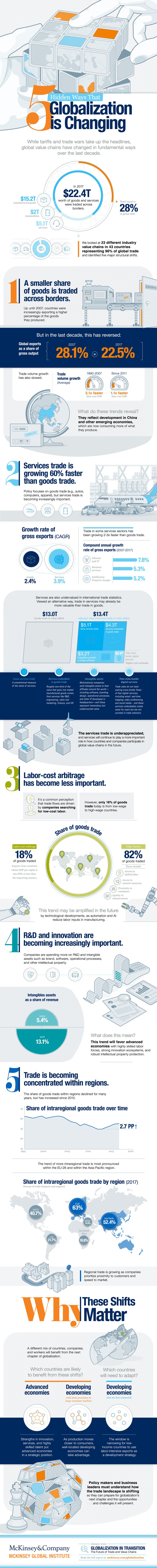 Five hidden ways that globalization is changing