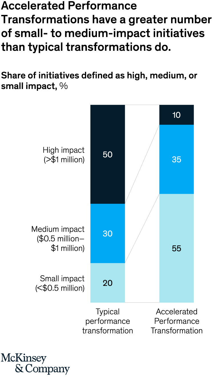 Accelerated Performance Transformations have a greater number of small- to medium-impact initiatives than typical transformations do.