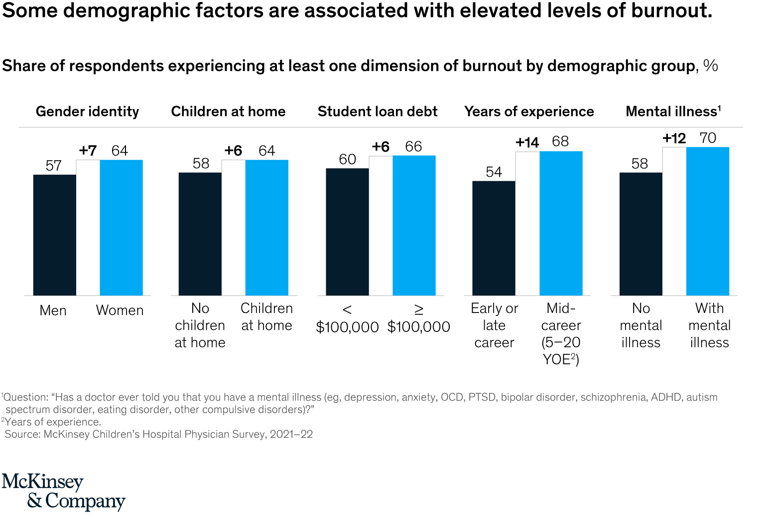 Some demographic factors are associated with elevated levels of burnout.