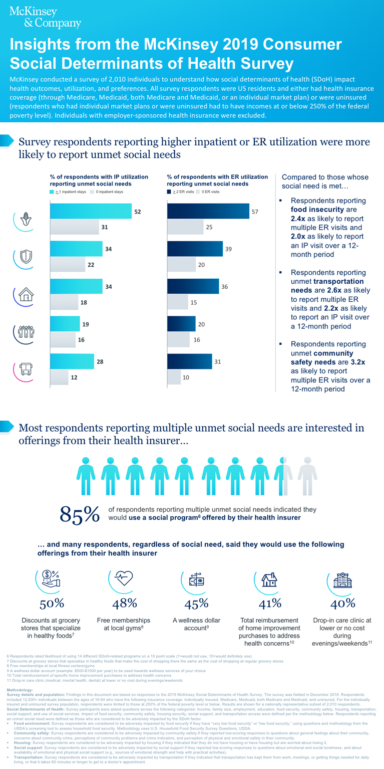 Insights from the McKinsey 2019 Social Determinants of Health Survey