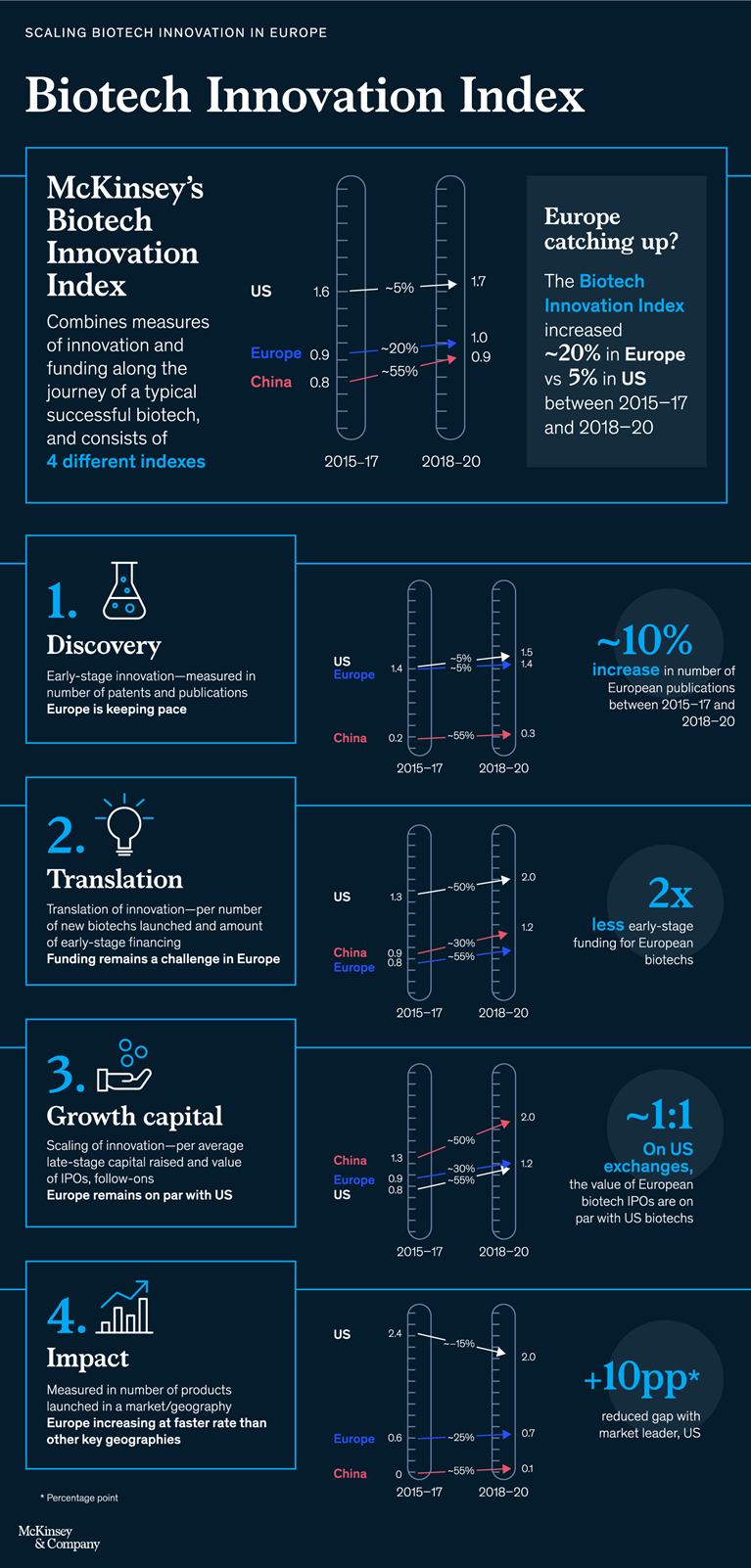 Biotech Innovation Index