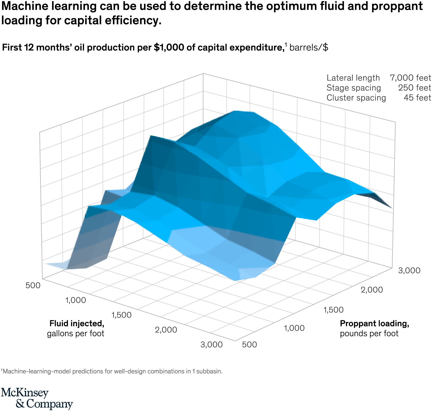 Machine learning can be used to determine the optimum fluid and proppant loading for capital efficiency.