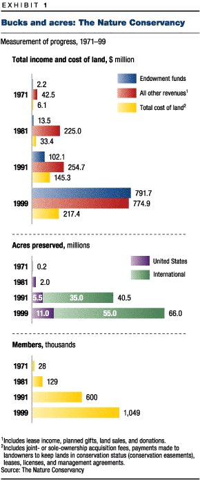 Bucks and acres: The Nature Conservancy