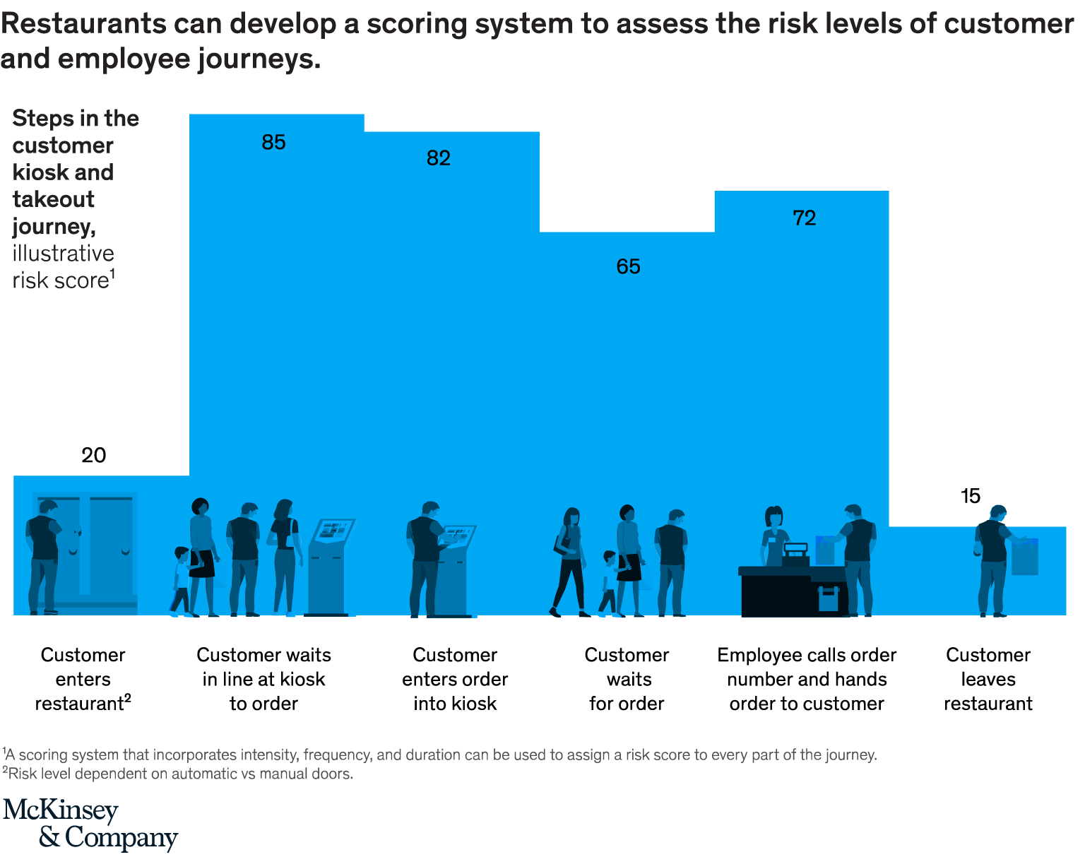 Restaurants can develop a scoring system to assess the risk levels of customer and employee journeys.