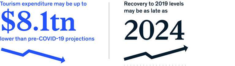 Tourism expenditure may be up but recovery to 2019 levels may be as late as 2024.