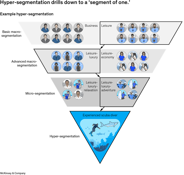 Hyper-segmentation drills down to a ‘segment of one.’