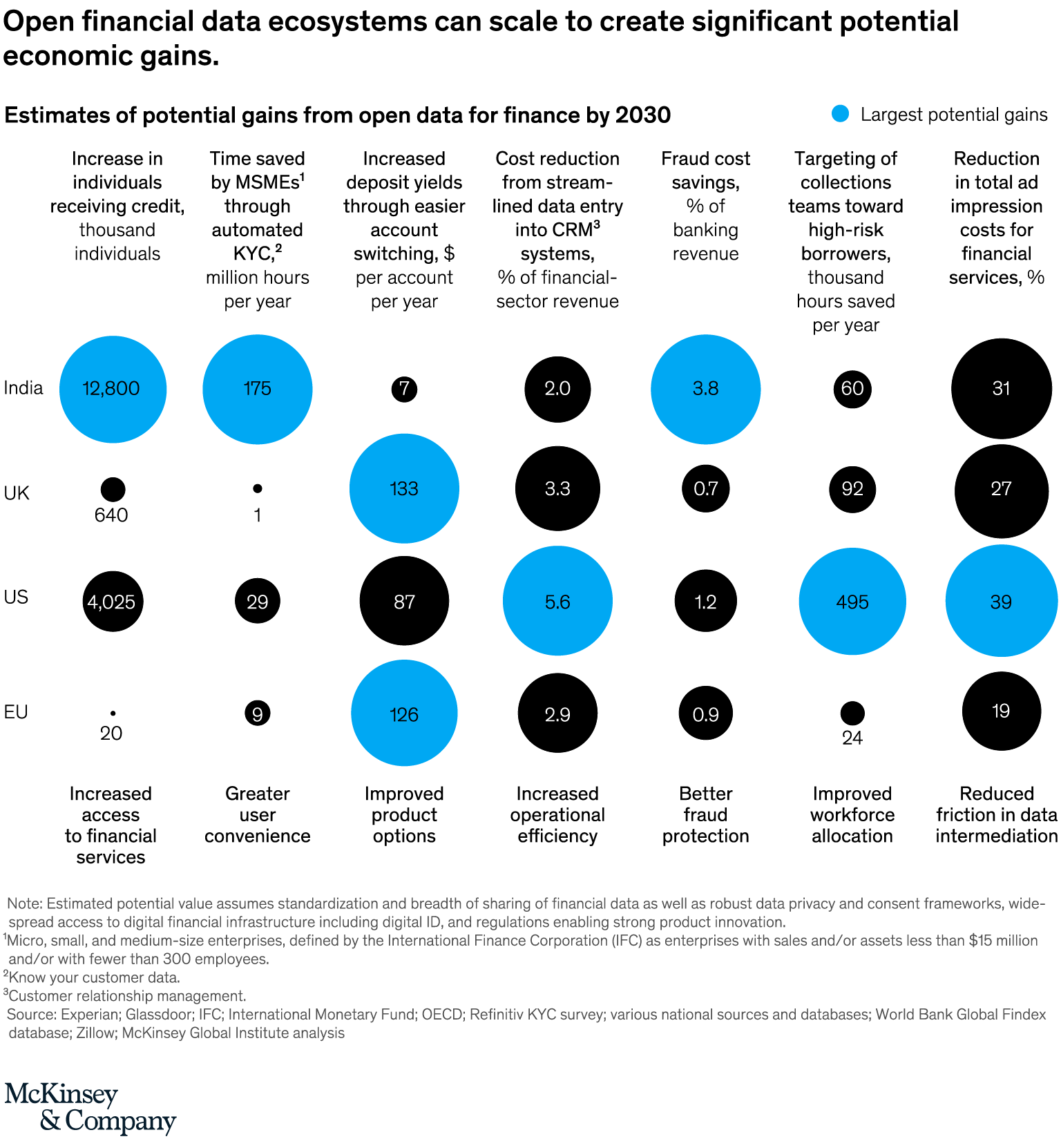 Fostering sustainable development through open data for finance