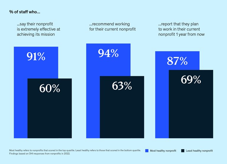 Bar graph comparing staff responses at “most healthy” and “least healthy” nonprofits, with healthy nonprofits outperforming on effectiveness, satisfaction, and retention. 